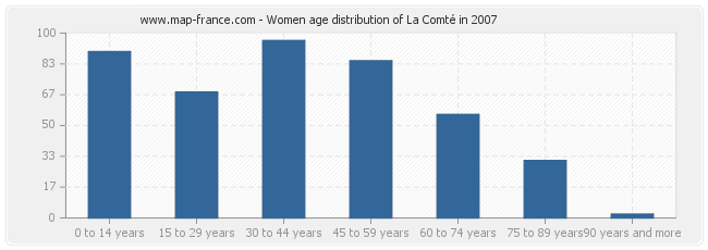 Women age distribution of La Comté in 2007
